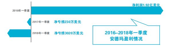 连年亏损 安德玛能否借中国市场翻盘(图1) 连年亏损 安德玛能否借中国市场翻盘